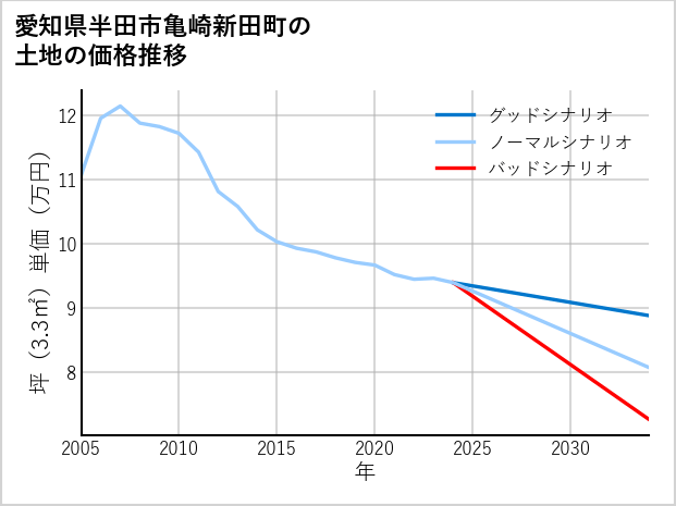 愛知県半田市亀崎新田町の土地価格推移