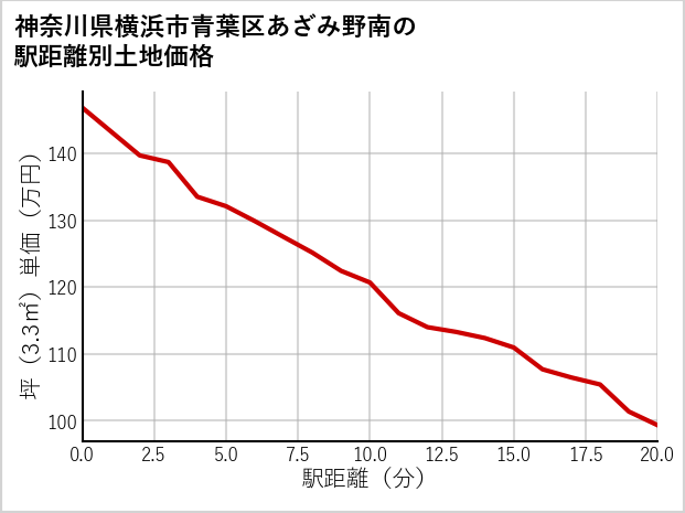 神奈川県横浜市青葉区あざみ野南の徒歩距離別の土地坪単価