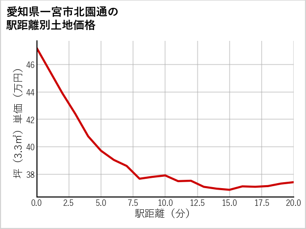愛知県一宮市北園通の徒歩距離別の土地坪単価