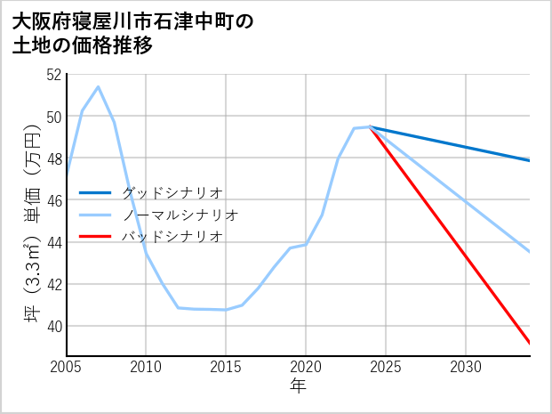 大阪府寝屋川市石津中町の土地価格推移