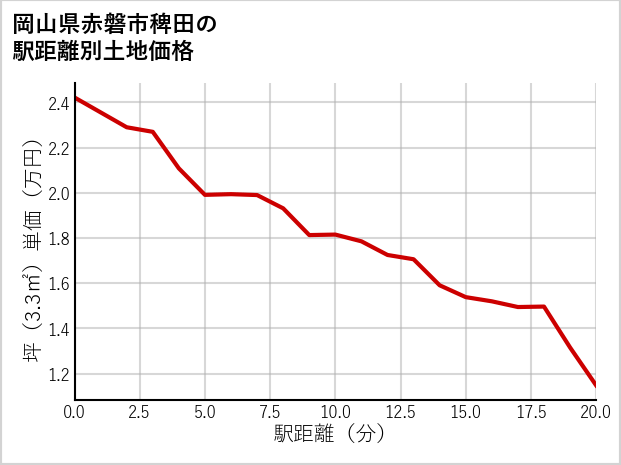 岡山県赤磐市稗田の徒歩距離別の土地坪単価
