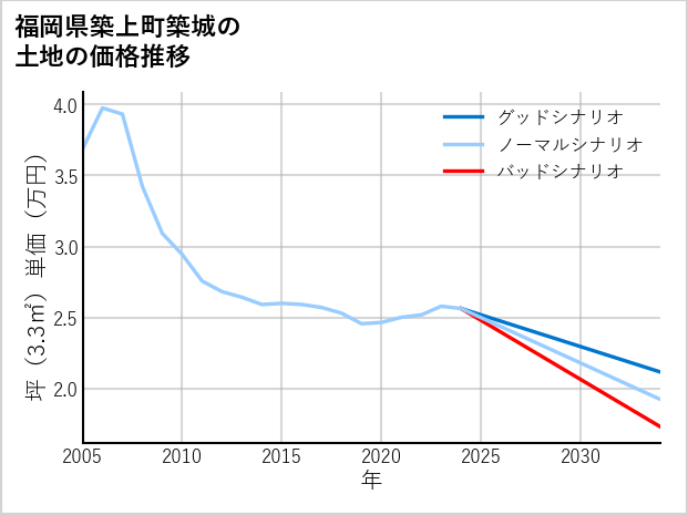 福岡県築上町築城の土地価格推移