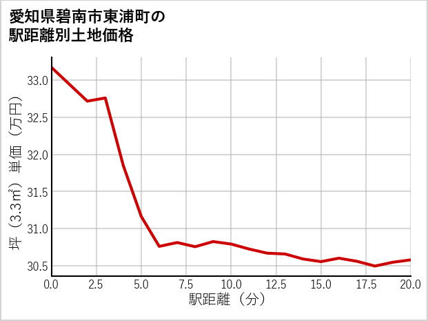愛知県碧南市東浦町の徒歩距離別の土地坪単価