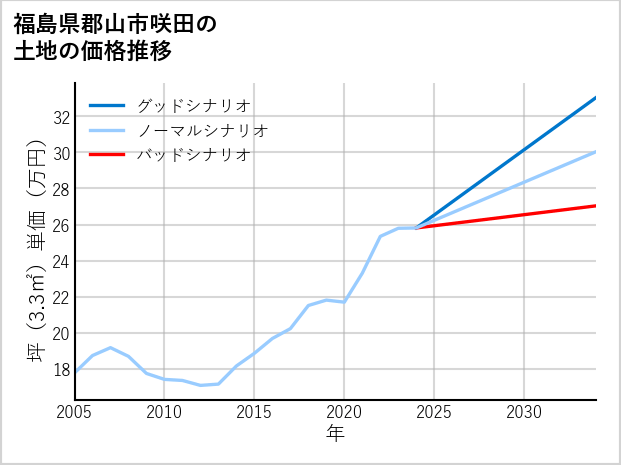 福島県郡山市咲田の土地価格推移