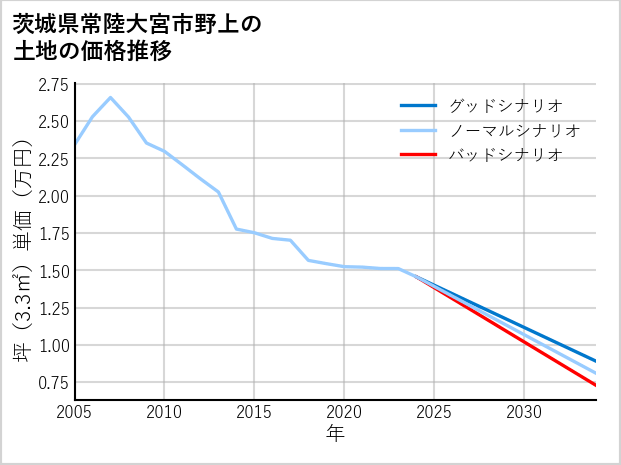 茨城県常陸大宮市野上の土地価格推移