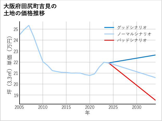 大阪府田尻町吉見の土地価格推移