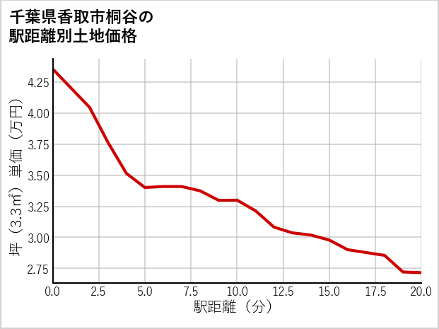 千葉県香取市桐谷の徒歩距離別の土地坪単価
