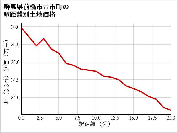 群馬県前橋市古市町の徒歩距離別の土地坪単価