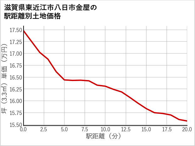 滋賀県東近江市八日市金屋の徒歩距離別の土地坪単価