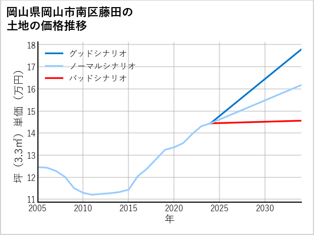 岡山県岡山市南区藤田の土地価格推移