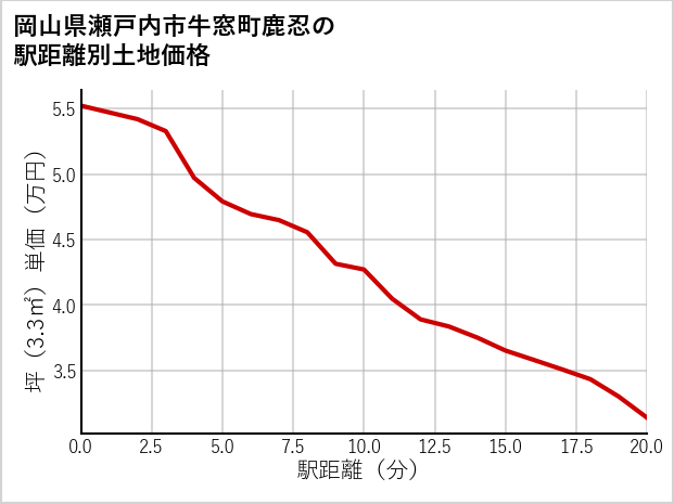 岡山県瀬戸内市牛窓町鹿忍の徒歩距離別の土地坪単価