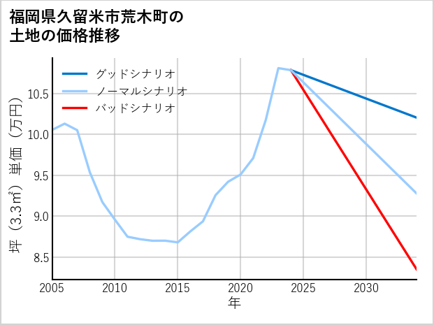 福岡県久留米市荒木町の土地価格推移