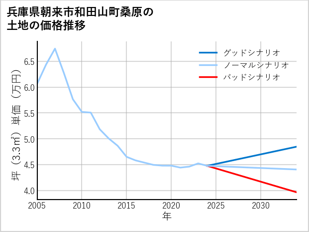 兵庫県朝来市和田山町桑原の土地価格推移