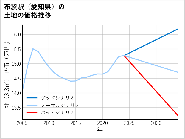 布袋駅（愛知県）の土地価格推移