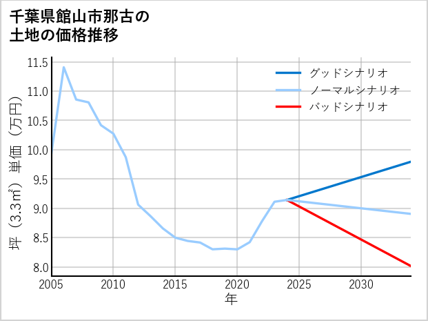千葉県館山市那古の土地価格推移