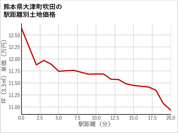 熊本県大津町吹田の徒歩距離別の土地坪単価