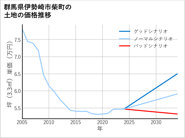 群馬県伊勢崎市柴町の土地価格推移