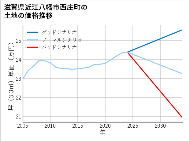 滋賀県近江八幡市西庄町の土地価格推移