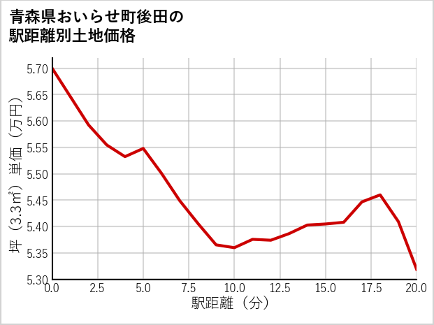 青森県おいらせ町後田の徒歩距離別の土地坪単価