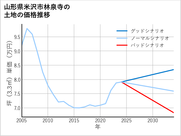 山形県米沢市林泉寺の土地価格推移