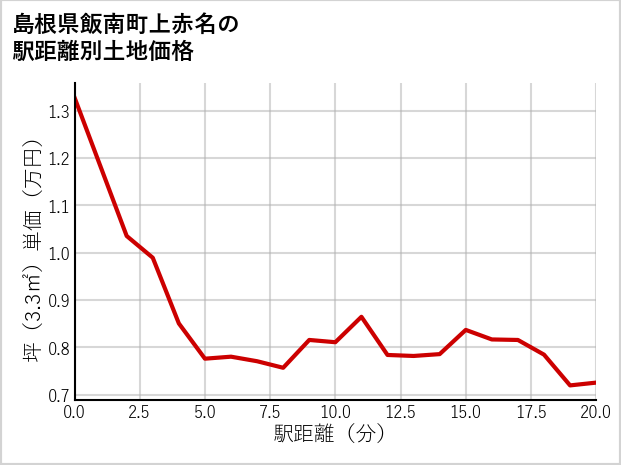 島根県飯南町上赤名の徒歩距離別の土地坪単価