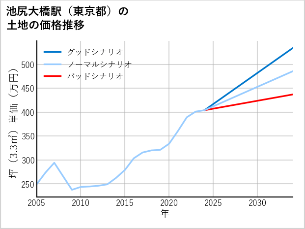 池尻大橋駅（東京都）の土地価格推移