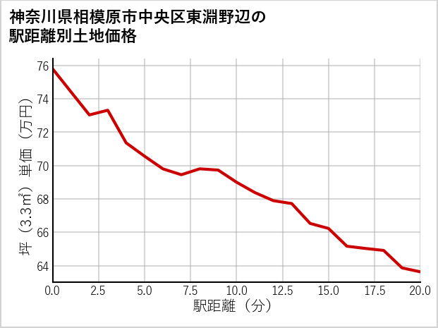 神奈川県相模原市中央区東淵野辺の徒歩距離別の土地坪単価