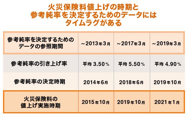 火災保険料値上げの時期と、参考純率を決定するためのデータにはタイムラグがある