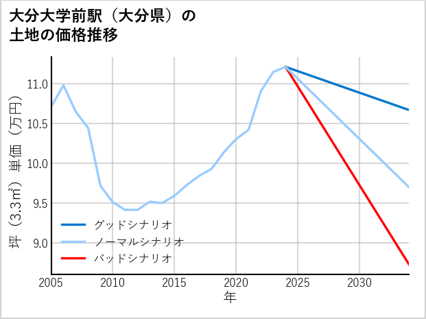 大分大学前駅（大分県）の土地価格推移