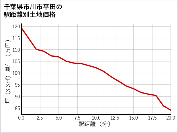 千葉県市川市平田の徒歩距離別の土地坪単価