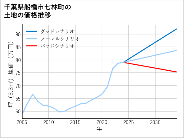 千葉県船橋市七林町の土地価格推移