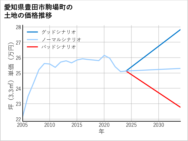 愛知県豊田市駒場町の土地価格推移