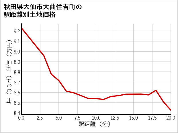 秋田県大仙市大曲住吉町の徒歩距離別の土地坪単価