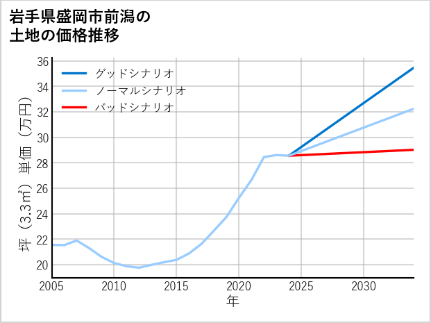 岩手県盛岡市前潟の土地価格推移