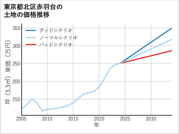 東京都北区赤羽台の土地価格推移