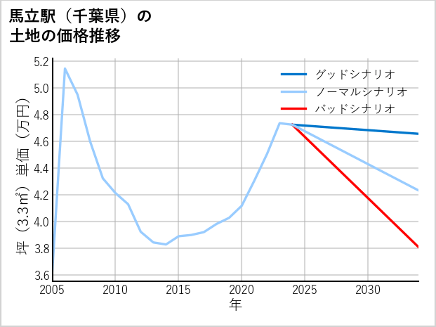 馬立駅（千葉県）の土地価格推移