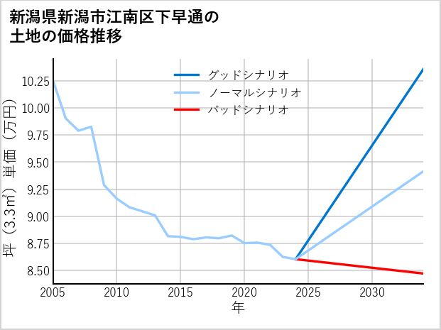 新潟県新潟市江南区下早通の土地価格推移
