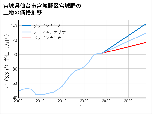 宮城県仙台市宮城野区宮城野の土地価格推移