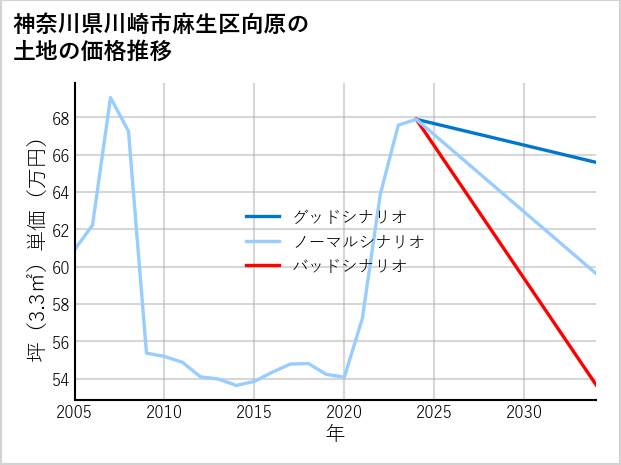神奈川県川崎市麻生区向原の土地価格推移