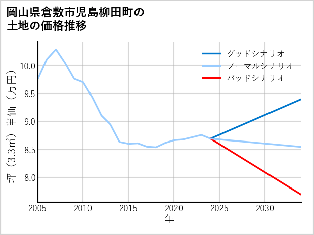 岡山県倉敷市児島柳田町の土地価格推移
