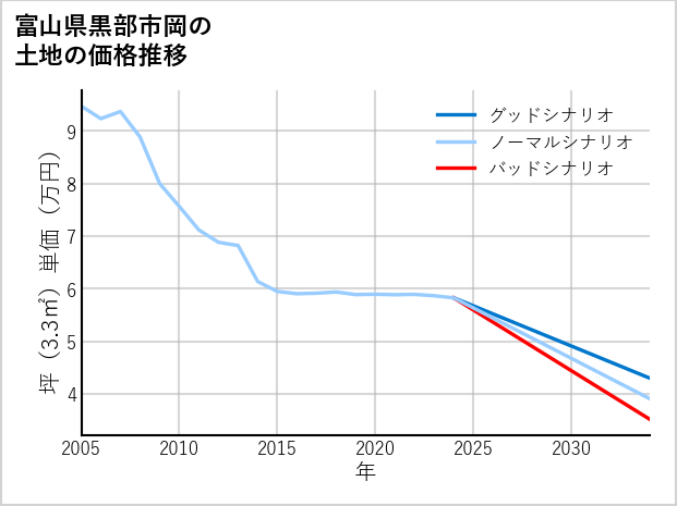 富山県黒部市岡の土地価格推移
