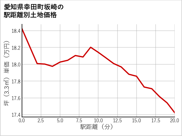 愛知県幸田町坂崎の徒歩距離別の土地坪単価