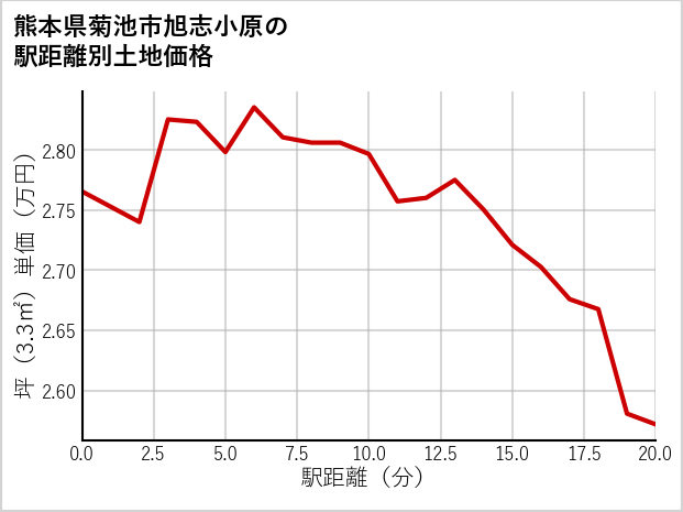 熊本県菊池市旭志小原の徒歩距離別の土地坪単価