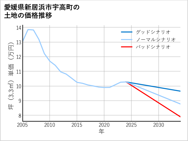 愛媛県新居浜市宇高町の土地価格推移