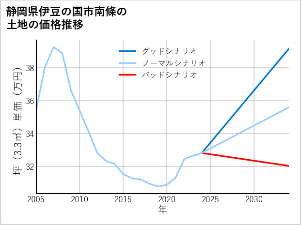 静岡県伊豆の国市南條の土地価格推移