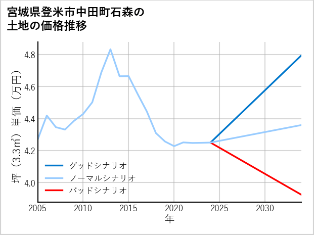 宮城県登米市中田町石森の土地価格推移