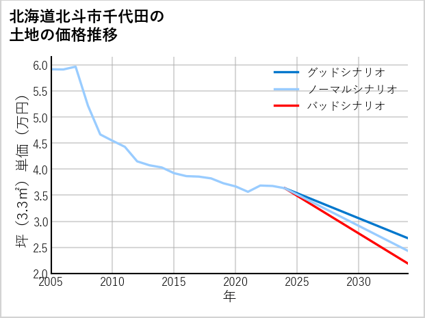 北海道北斗市千代田の土地価格推移