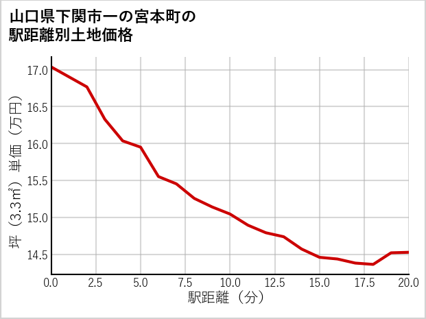 山口県下関市一の宮本町の徒歩距離別の土地坪単価
