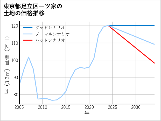 東京都足立区一ツ家の土地価格推移
