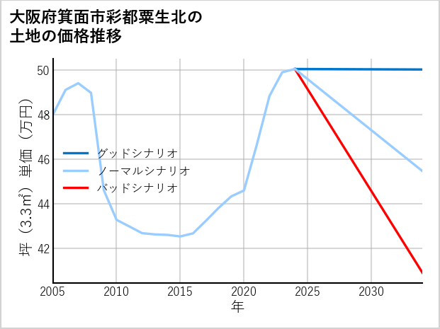大阪府箕面市彩都粟生北の土地価格推移